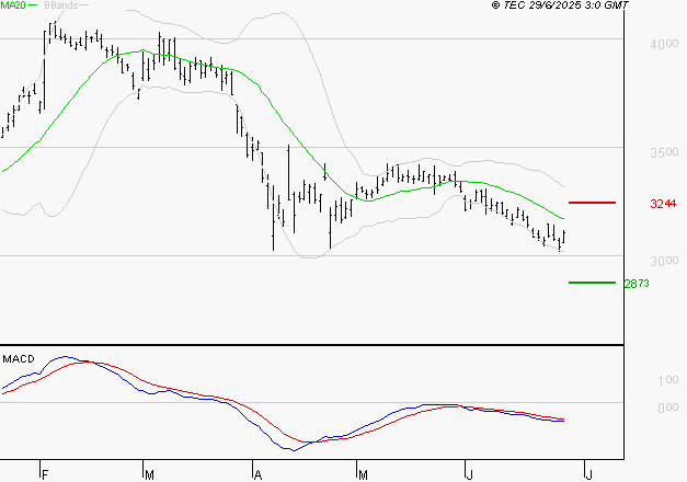 DASSAULT SYSTEMES SA : Sous les résistances, une consolidation est probable