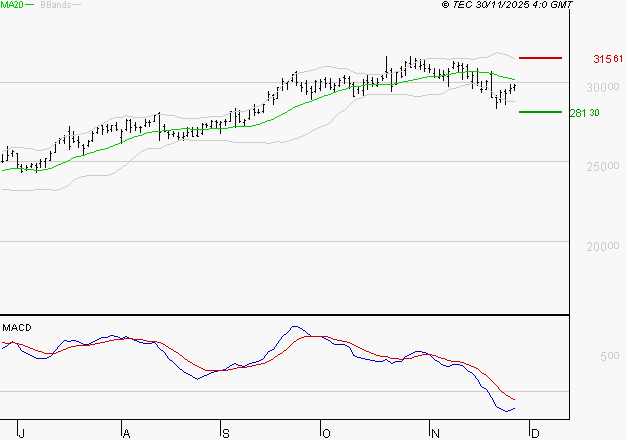 GE AEROSPACE : Sous les résistances, une consolidation est probable