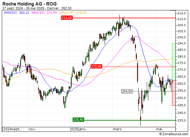 Roche Holding AG : Achat du turbo CALL Société Générale QH70S (QH70S)