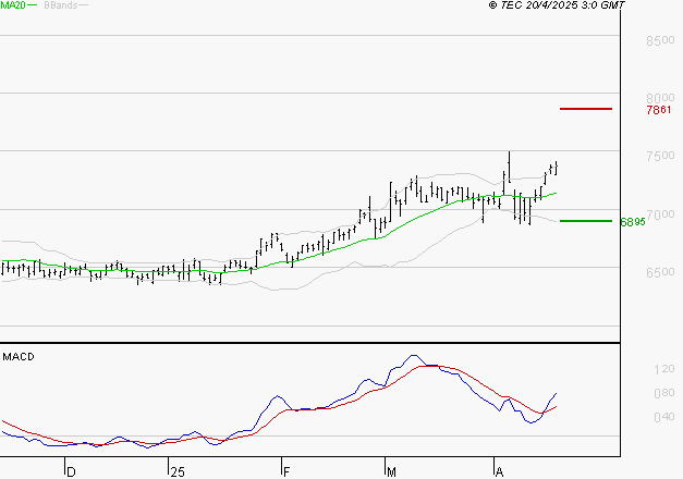 DANONE : Les signaux haussiers sont intacts