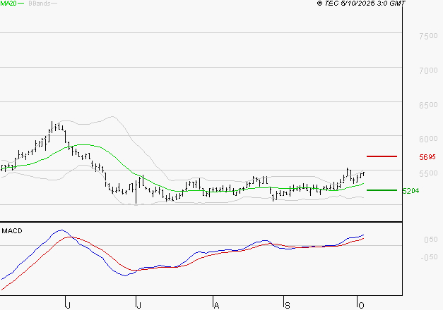 SODEXO SA : Les signaux haussiers sont intacts