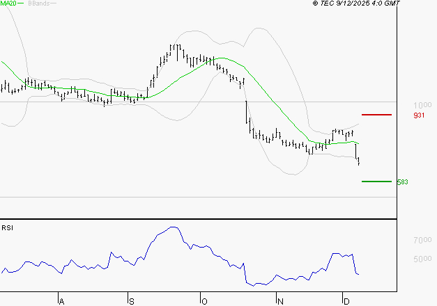 OVH GROUPE : Baissier mais survendu