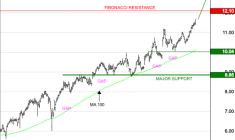AYVENS : Les cours progressent toujours