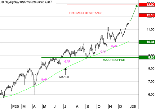 AYVENS : Les cours progressent toujours