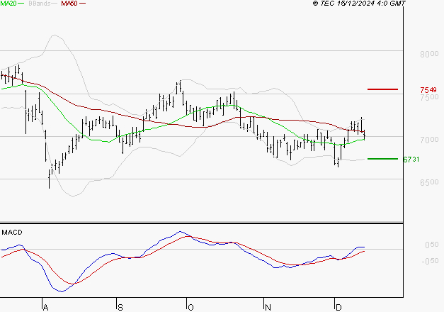 EURAZEO : Les signaux haussiers sont intacts