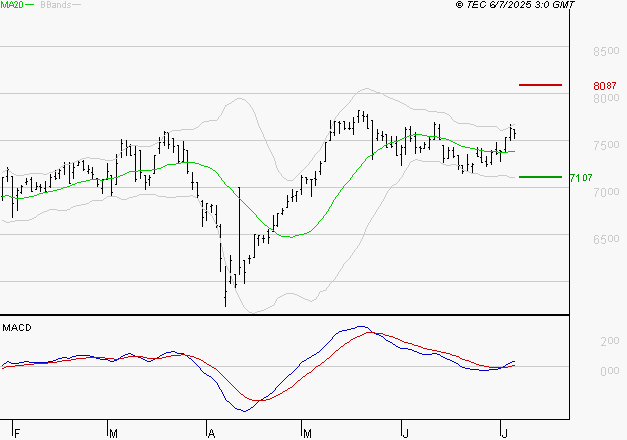 PEUGEOT INVEST : Les signaux haussiers sont intacts