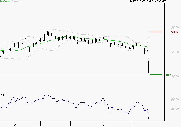 BOIRON SA : Surveiller le comportement des cours sur les supports
