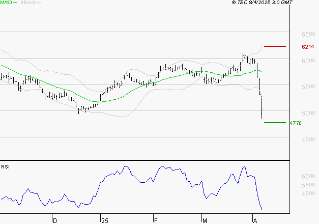 TOTALENERGIES : Baissier mais survendu