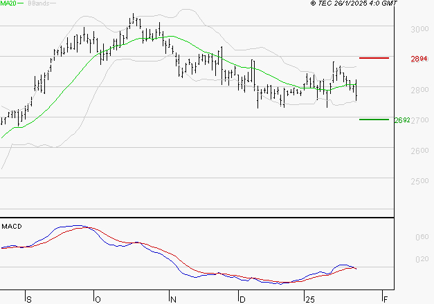 KLEPIERRE : Sous les résistances, une consolidation est probable