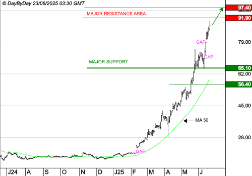 EXAIL TECHNOLOGIES SA : La tendance de fond est clairement orientée à la hausse