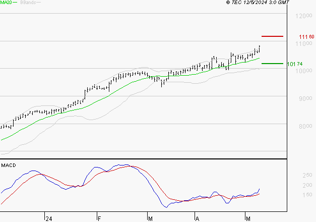 PUBLICIS GROUPE : Le mouvement reste haussier