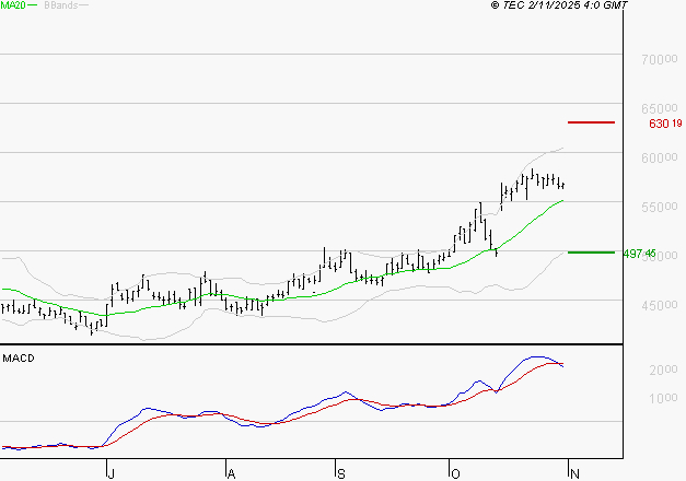 CHRISTIAN DIOR : La situation technique est plutôt incertaine