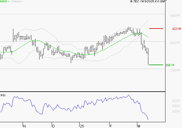ID LOGISTICS GROUP : Baissier mais survendu