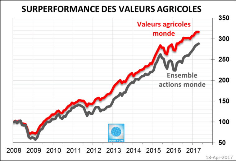 Attrait des valeurs liées à l'agriculturedans le monde, dont Savencia