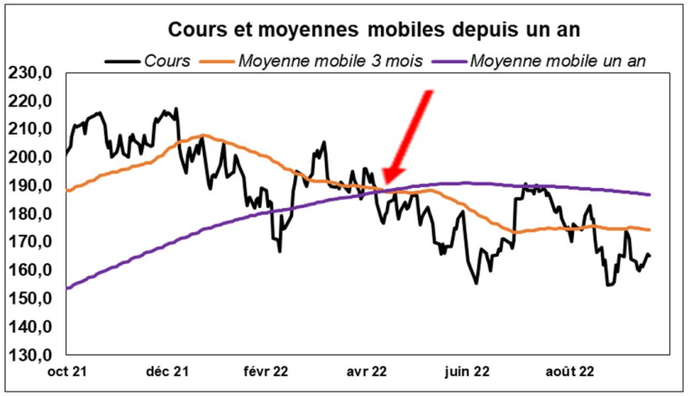 Source : Factset et Valquant Expertyse
