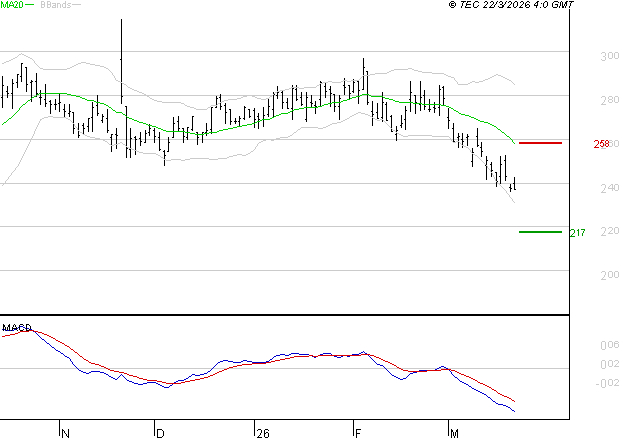 ELIOR : Sous les résistances, une consolidation est probable
