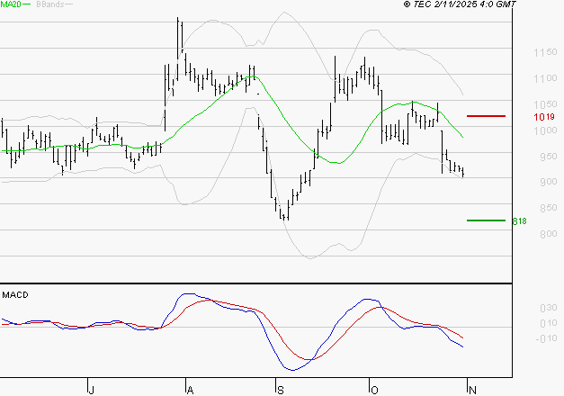 NEXITY : Sous les résistances, une consolidation est probable