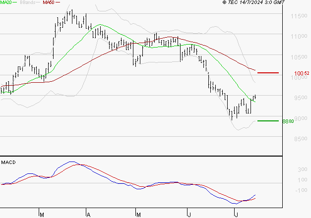 PEUGEOT INVEST : Retour possible sur les supports