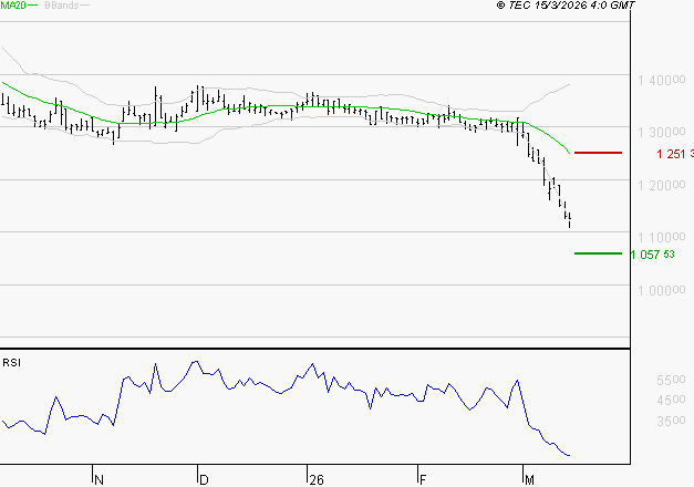 COMPAGNIE DE L'ODET : Surveiller le comportement des cours sur les supports