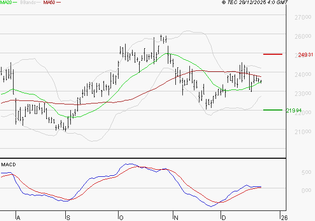 SCHNEIDER ELECTRIC SA : Les signaux haussiers sont intacts
