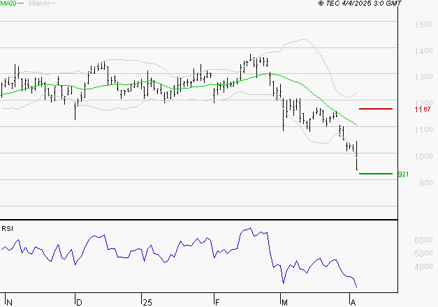 STELLANTIS (Paris) : Surveiller le comportement des cours sur les supports