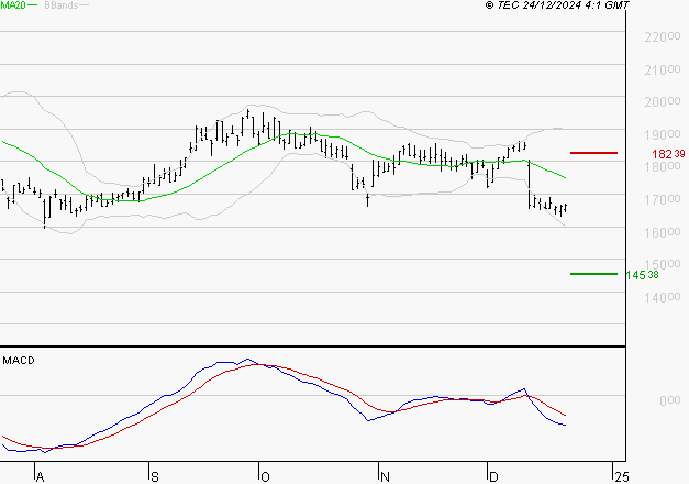 SOPRA : Sous les résistances, une consolidation est probable