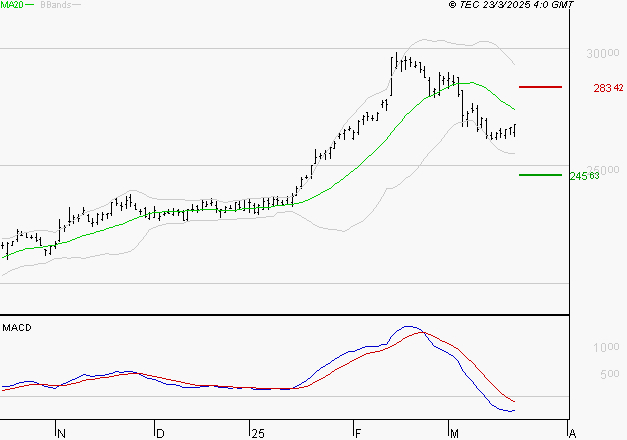 ESSILORLUXOTTICA : Sous les résistances, une consolidation est probable