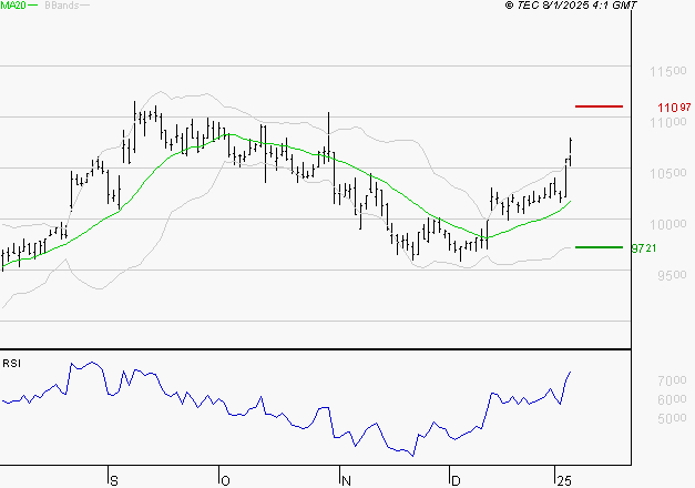 BIOMERIEUX : Risque de correction sous les résistances