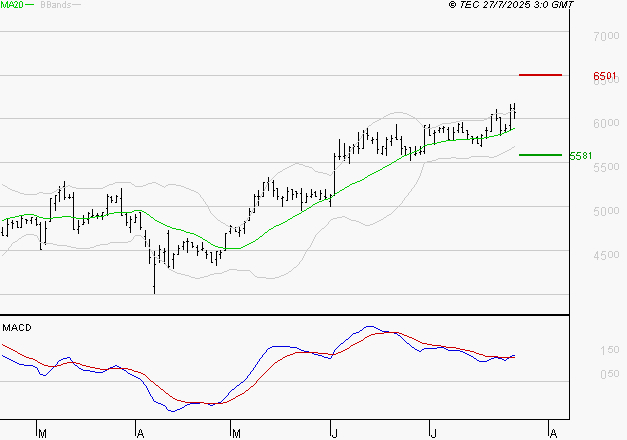 WAVESTONE : Les signaux haussiers sont intacts