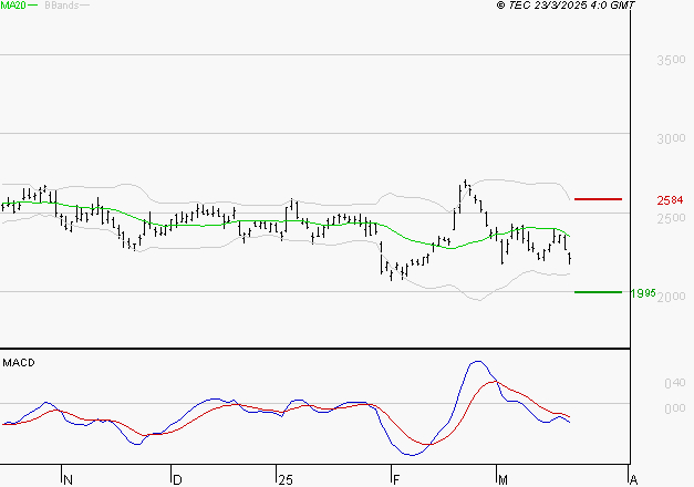 STMICROELECTRONICS : Sous les résistances, une consolidation est probable
