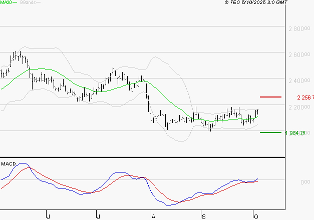 HERMES INTERNATIONAL : Le mouvement reste haussier