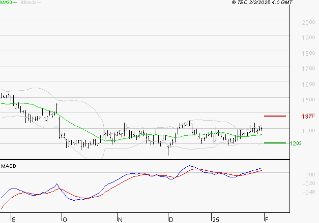 STELLANTIS (Milan) : Le mouvement reste haussier