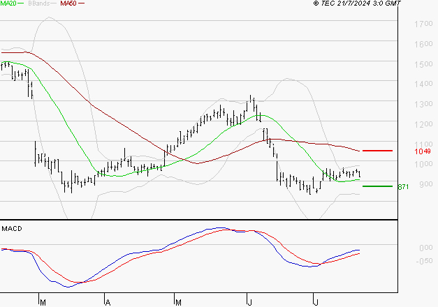 NEXITY : Retour possible sur les supports