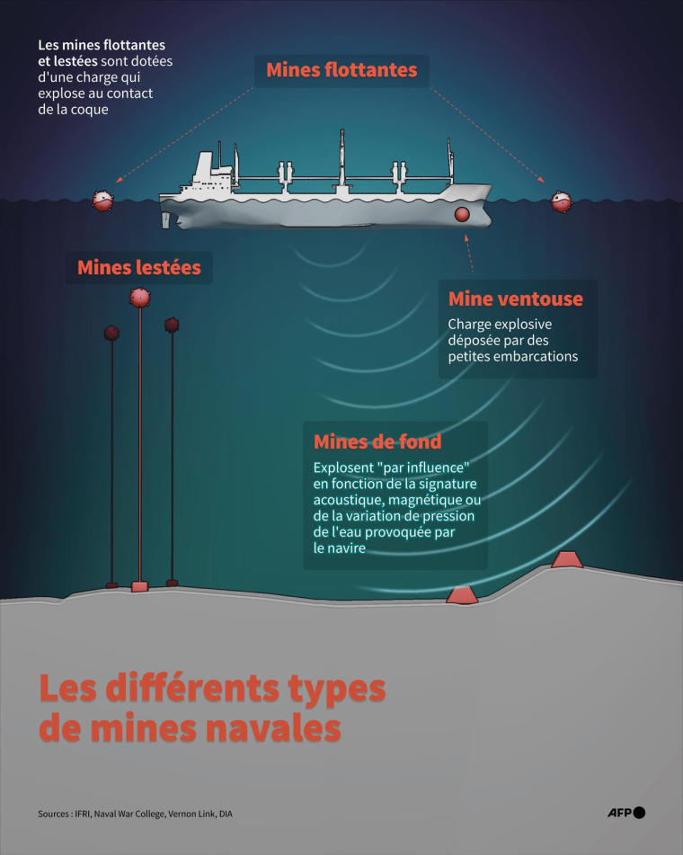 Les différents types de mines navales. ( AFP / Sabrina BLANCHARD )