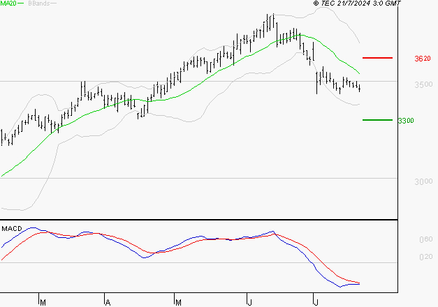MICHELIN : Sous les résistances, une consolidation est probable