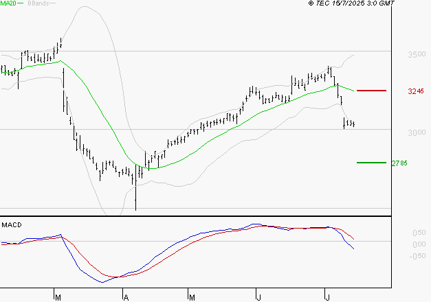 FDJ UNITED : Sous les résistances, une consolidation est probable