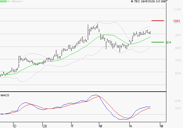 DERICHEBOURG : Les signaux haussiers sont intacts