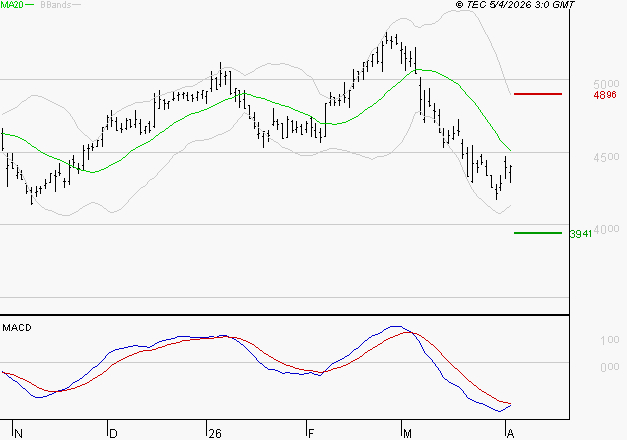 SPIE SA : La tendance baissière peut reprendre