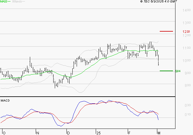 OPMOBILITY : Sous les résistances, une consolidation est probable