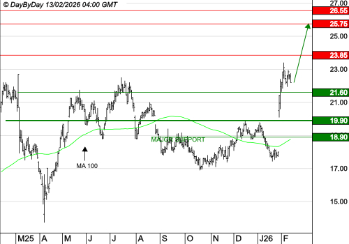 MANITOU : La tendance de fond est clairement orientée à la hausse