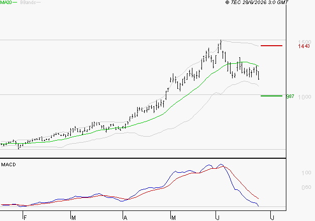 NOKIA : La consolidation peut se poursuivre