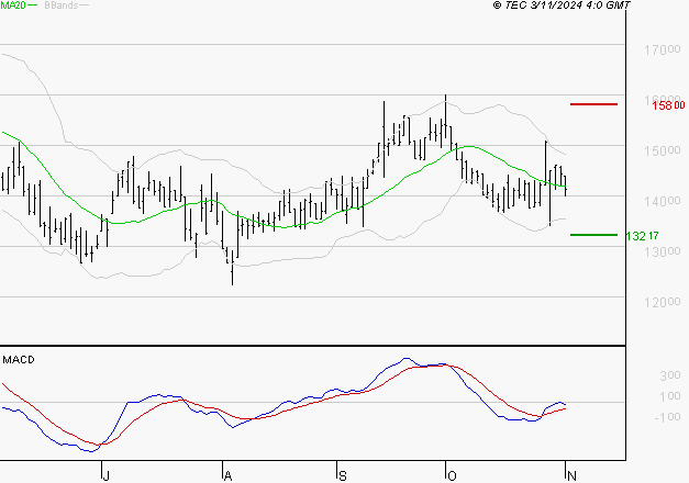 VUSIONGROUP : Retour possible sur les supports