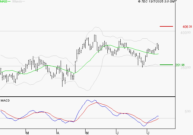 L'OREAL : Les signaux haussiers sont intacts
