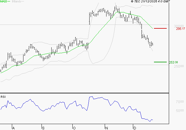 ESSILORLUXOTTICA : Surveiller le comportement des cours sur les supports
