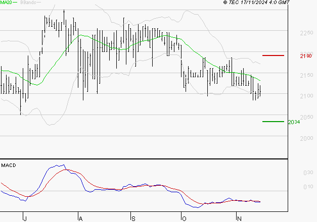 LAGARDERE : Sous les résistances, une consolidation est probable