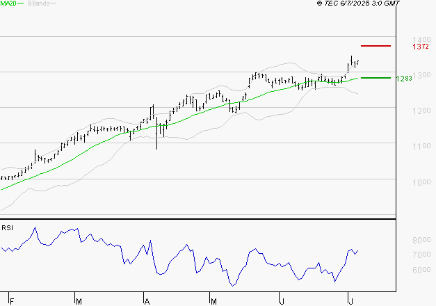 ORANGE : Risque de correction sous les résistances