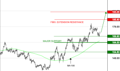 AIR LIQUIDE : La correction gagne en vigueur
