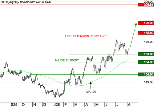 AIR LIQUIDE : La correction gagne en vigueur