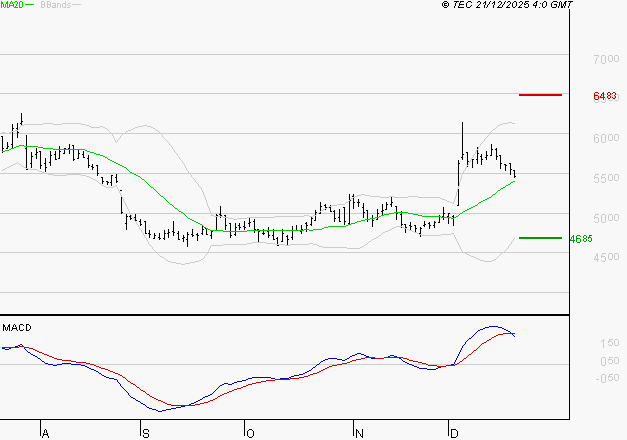 WAVESTONE : L'indécision domine