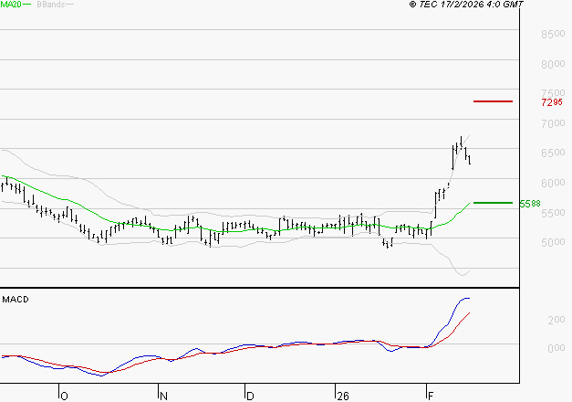 ARKEMA : Les signaux haussiers sont intacts